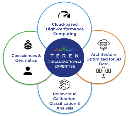 Teren Processing Engine